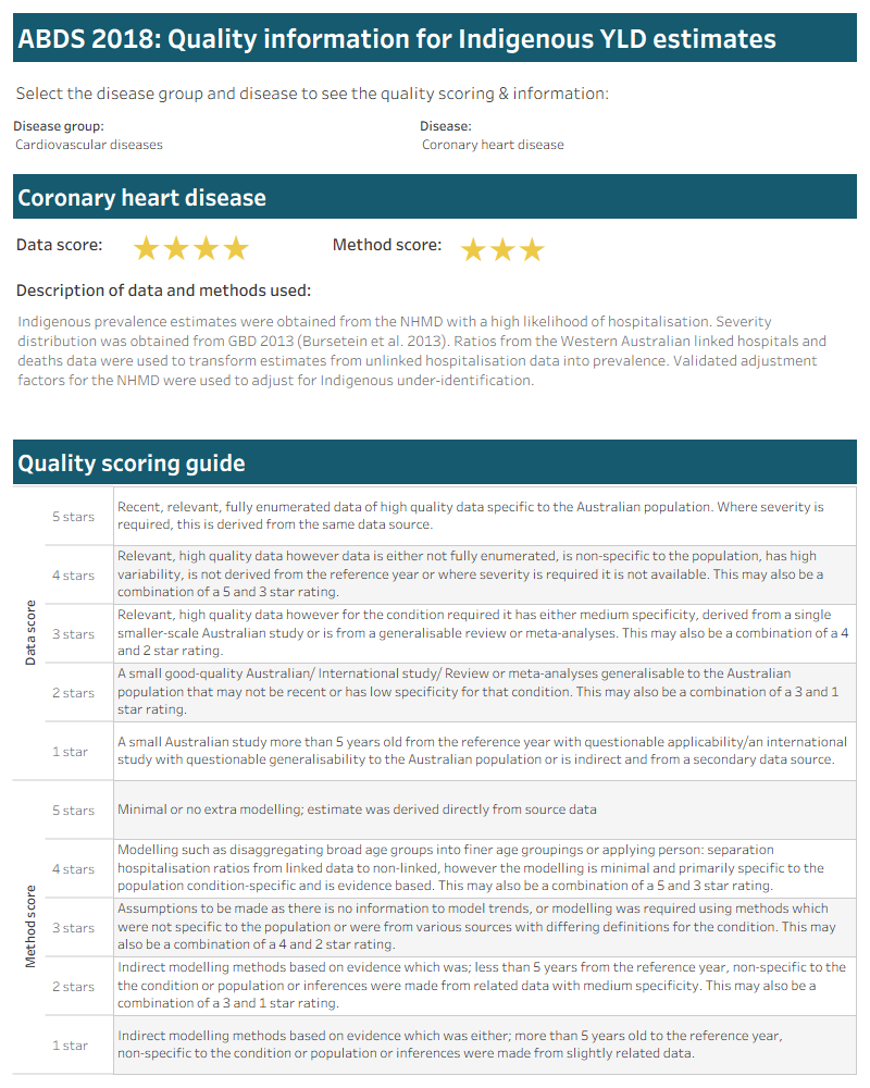 This interactive data visualisation reports on the quality information regarding the non-fatal burden estimates among Indigenous Australians for each disease and injury, which can be selected by the user. For each disease and injury, there are two scores – one for data and one for methods. Each score is a whole number out of 5. There is a description of the data and methods used to obtain the non-fatal burden estimate. There is also a table describing the criteria used for all diseases and injuries to assign data and method scores.
