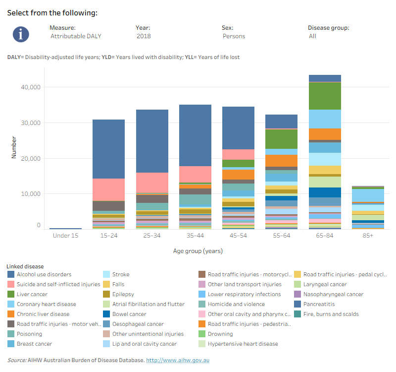 This interactive data visualisation shows the amount of burden attributable to alcohol use by age group and linked disease. The main section shows a stacked bar graph which can be customised to report data according to year, sex, disease group and measure of attributable burden. Each bar represents the attributable burden within a particular age group. Each bar is also split into separate components with each colour representing a disease linked to alcohol use.
