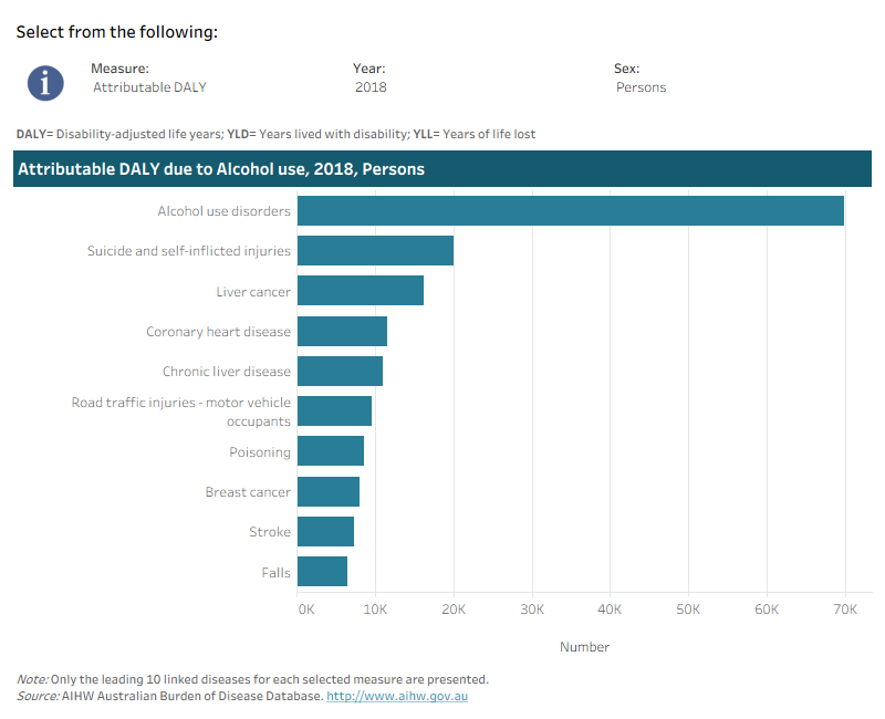 This interactive data visualisation shows the burden attributable to alcohol use by linked disease. The main section shows a horizontal bar graph which can be customised to report data according to year, sex and measure of attributable burden. Each bar represents the attributable burden of the disease linked to alcohol use.
