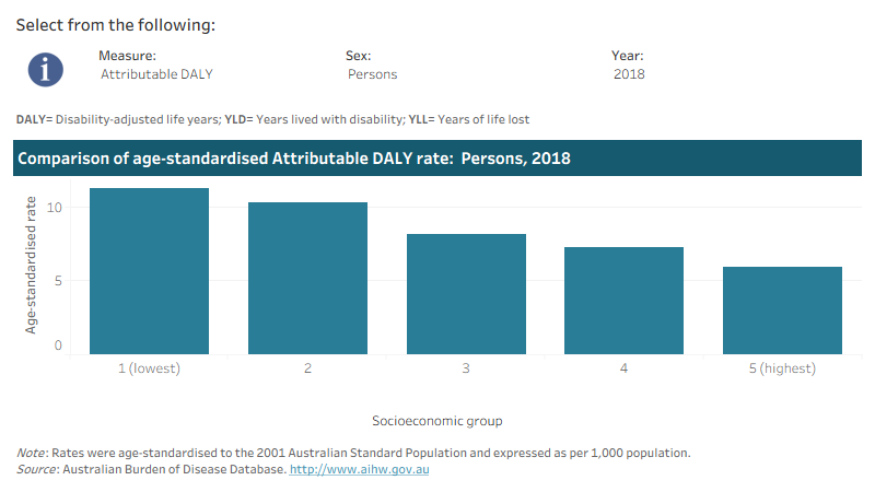 This interactive data visualisation shows the rate of burden attributable to alcohol use by socioeconomic group. The main section shows a bar graph which can be customised to report data according to year, sex and measure of attributable burden. Each bar represents the attributable burden within a particular socioeconomic group due to alcohol use.
