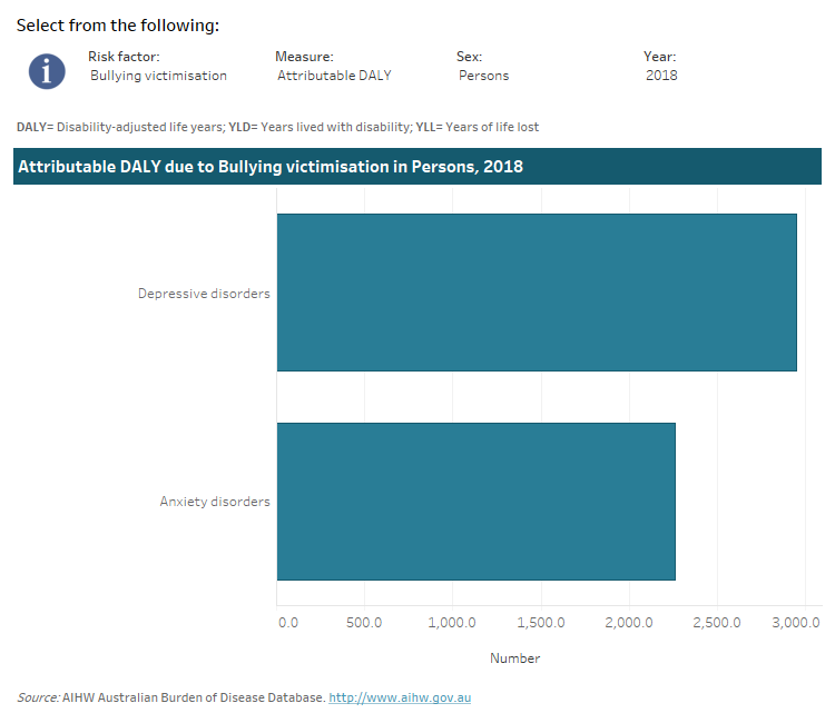 Australian Burden Of Disease Study 2018: Interactive Data On Risk ...