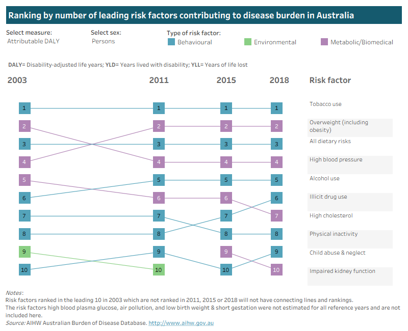 Tab 1: This interactive data visualisation shows the ranking of risk factors by amount of attributable burden. The main section shows these rankings by year which can be customised to report data according to sex and measure of attributable burden.Tab 2: This interactive data visualisation shows the ranking of risk factors by rate of attributable burden. The main section shows these rankings by year which can be customised to report data according to sex and measure of attributable burden.
