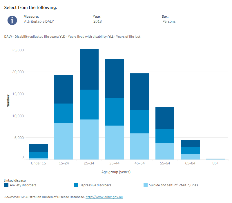 This interactive data visualisation shows the amount of burden attributable to child abuse by age group and linked disease. The main section shows a stacked bar graph which can be customised to report data according to year, sex and measure of attributable burden. Each bar represents the attributable burden within a particular age group. Each bar is also split into separate components with each colour representing a disease linked to child abuse.
