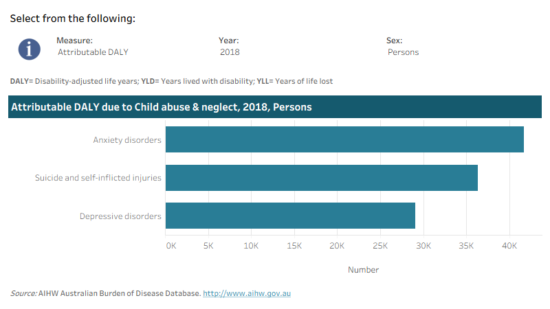 This interactive data visualisation shows the burden attributable to child abuse by linked disease. The main section shows a horizontal bar graph which can be customised to report data according to year, sex and measure of attributable burden. Each bar represents the attributable burden of the disease linked to child abuse.
