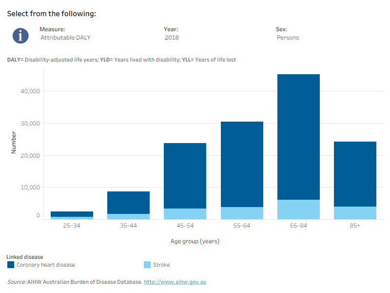 This interactive data visualisation shows the amount of burden attributable to high cholesterol by age group and linked disease. The main section shows a stacked bar graph which can be customised to report data according to year, sex and measure of attributable burden. Each bar represents the attributable burden within a particular age group. Each bar is also split into separate components with each colour representing a disease linked to high cholesterol.
