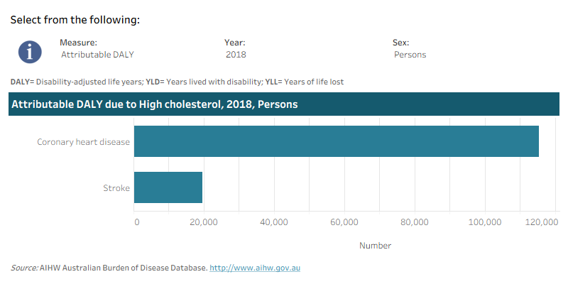 This interactive data visualisation shows the burden attributable to high cholesterol by linked disease. The main section shows a horizontal bar graph which can be customised to report data according to year, sex and measure of attributable burden. Each bar represents the attributable burden of the disease linked to high cholesterol.
