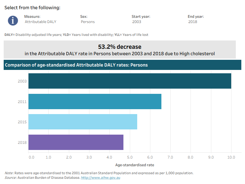 This interactive data visualisation shows the rate of burden attributable to high cholesterol by year. The main section shows a horizontal bar graph which can be customised to report data according to year, sex and measure of attributable burden. Each bar represents the attributable burden within a particular year due to high cholesterol.
