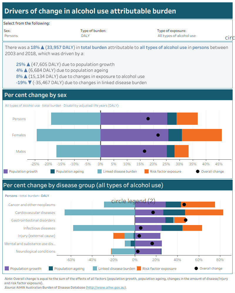 This interactive data visualisation describes drivers of change in alcohol use attributable burden between 2003 and 2018 due to population growth, population ageing, linked disease burden and risk factor exposure. There are 3 sections which can be customised to report data according to type of burden, sex and type of alcohol use. The first section is a text box which reports the percentage and amount of change in attributable burden due to each driver of change for the selected alcohol use type, sex and type of burden. The second section is a stacked horizontal bar chart which reports the percentage change in attributable burden by sex and driver of change for the selected alcohol use type and type of burden. Markers are superimposed on the bar chart to show the overall percentage change. The third section is a stacked horizontal bar chart which reports the percentage change in attributable burden for all types of alcohol use by disease group and driver of change for the selected sex and type of burden. Markers are superimposed on the bar chart to show overall percentage changes.
