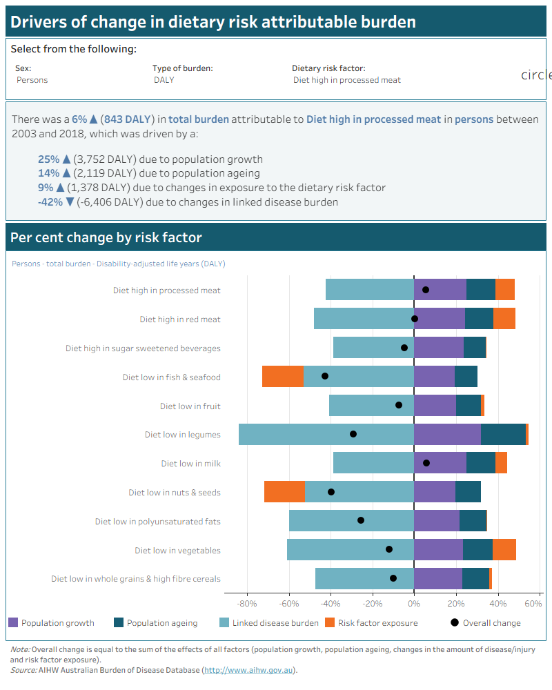 This interactive data visualisation describes drivers of change in dietary risk attributable burden between 2003 and 2018 due to population growth, population ageing, linked disease burden and risk factor exposure. There are 3 sections which can be customised to report data according to type of burden, sex and type of dietary risk. The first section is a text box which reports the percentage and amount of change in attributable burden due to each driver of change for the selected dietary risk type, sex and type of burden. The second section is a stacked horizontal bar chart which reports the percentage change in attributable burden by dietary risk and driver of change for the selected sex and type of burden. Markers are superimposed on the bar chart to show overall percentage changes.
