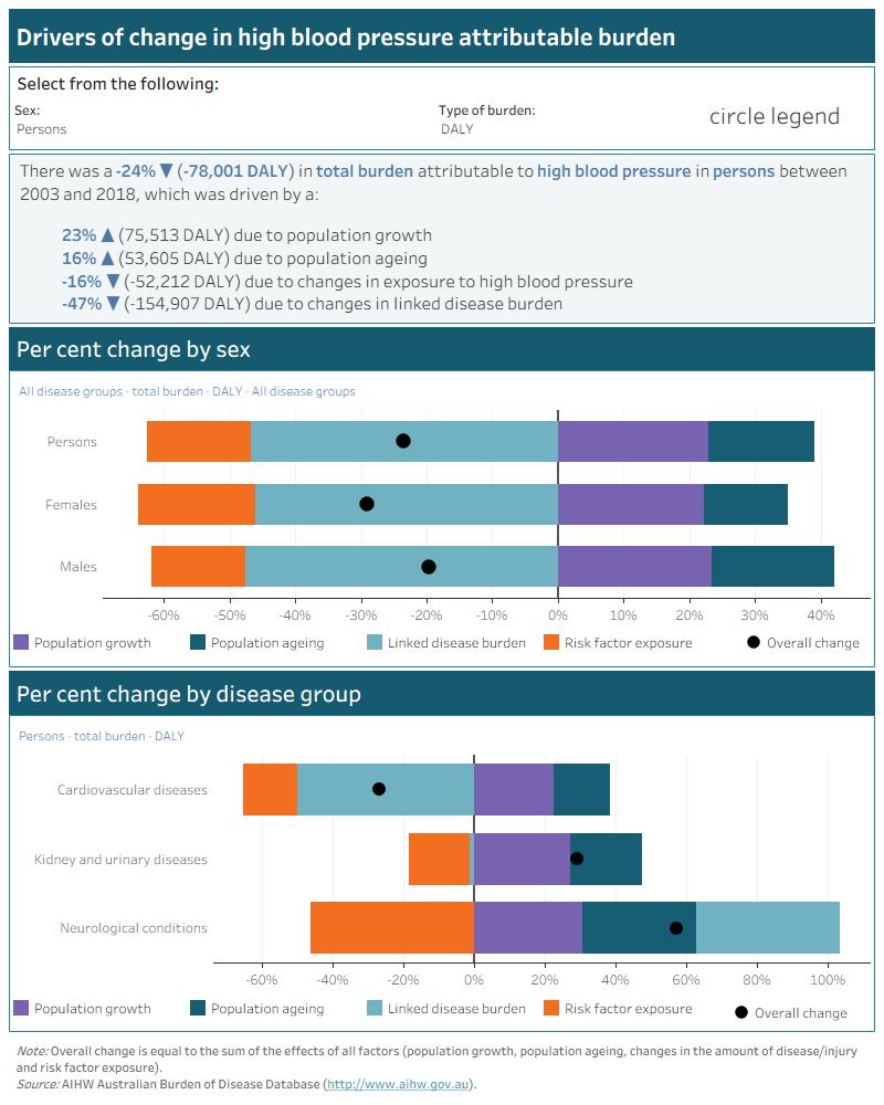 This interactive data visualisation describes drivers of change in dietary risk attributable burden between 2003 and 2018 due to population growth, population ageing, linked disease burden and risk factor exposure. There are 3 sections which can be customised to report data according to type of burden, sex and type of dietary risk. The first section is a text box which reports the percentage and amount of change in attributable burden due to each driver of change for the selected dietary risk type, sex and type of burden. The second section is a stacked horizontal bar chart which reports the percentage change in attributable burden by dietary risk and driver of change for the selected sex and type of burden. Markers are superimposed on the bar chart to show overall percentage changes.
