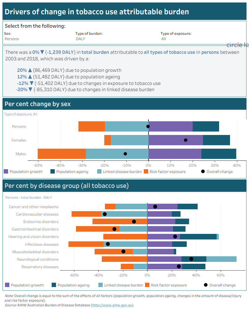 This interactive data visualisation describes drivers of change in tobacco use attributable burden between 2003 and 2018 due to population growth, population ageing, linked disease burden and risk factor exposure. There are 3 sections which can be customised to report data according to type of burden, sex and type of tobacco use. The first section is a text box which reports the percentage and amount of change in attributable burden due to each driver of change for the selected tobacco use type, sex and type of burden. The second section is a stacked horizontal bar chart which reports the percentage change in attributable burden by sex and driver of change for the selected tobacco use type and type of burden. Markers are superimposed on the bar chart to show the overall percentage change. The third section is a stacked horizontal bar chart which reports the percentage change in attributable burden for all types of tobacco use by disease group and driver of change for the selected sex and type of burden. Markers are superimposed on the bar chart to show overall percentage changes.
