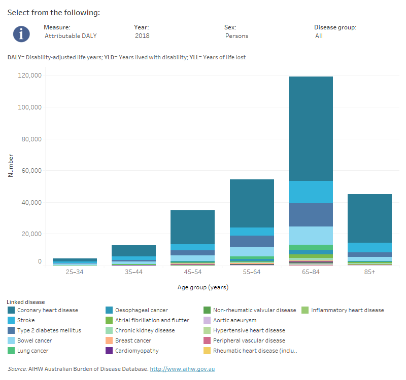 Australian Burden Of Disease Study 2018: Interactive Data On Risk ...