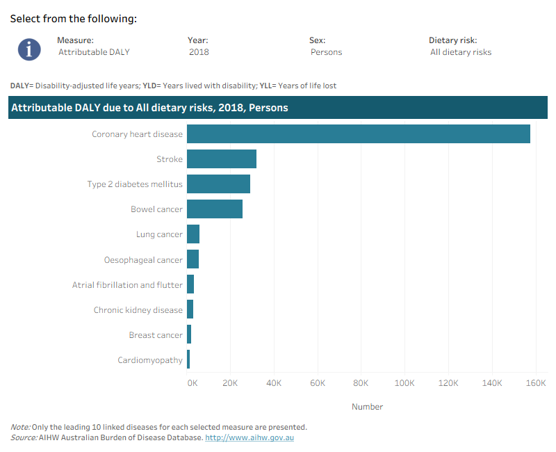 This interactive data visualisation shows the burden attributable to dietary risks by linked disease. The main section shows a horizontal bar graph which can be customised to report data according to year, sex, type of dietary risk and measure of attributable burden. Each bar represents the attributable burden of the disease linked to the type of dietary risk.
