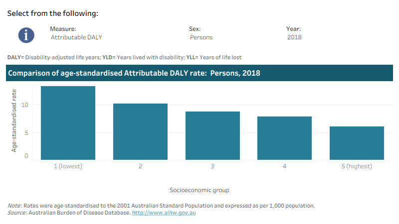 This interactive data visualisation shows the rate of burden attributable to dietary risks by socioeconomic group. The main section shows a bar graph which can be customised to report data according to year, sex and measure of attributable burden. Each bar represents the attributable burden within a particular socioeconomic group due to dietary risks.
