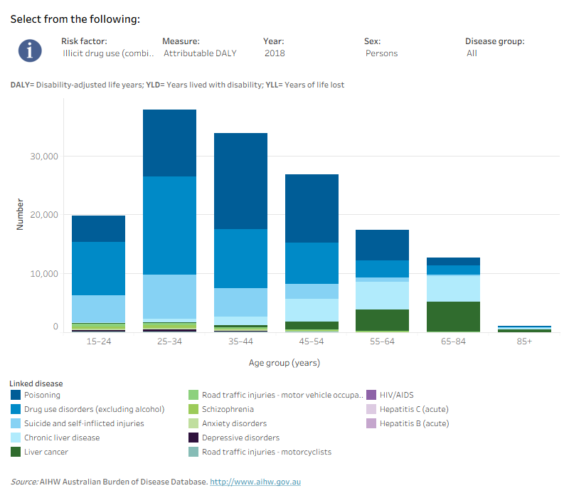 This interactive data visualisation shows the amount of burden attributable to illicit drug use by age group and linked disease. The main section shows a stacked bar graph which can be customised to report data according to year, sex, disease group, type of illicit drug and measure of attributable burden. Each bar represents the attributable burden within a particular age group. Each bar is also split into separate components with each colour representing a disease linked to illicit drug use.
