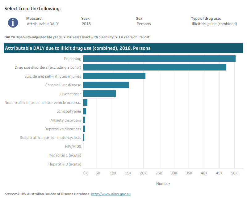 This interactive data visualisation shows the burden attributable to illicit drug use by linked disease. The main section shows a horizontal bar graph which can be customised to report data according to year, sex, type of illicit drug and measure of attributable burden. Each bar represents the attributable burden of the disease linked to illicit drug use.
