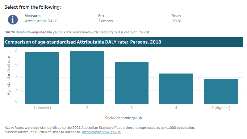 This interactive data visualisation shows the rate of burden attributable to illicit drug use by socioeconomic group. The main section shows a bar graph which can be customised to report data according to year, sex and measure of attributable burden. Each bar represents the attributable burden within a particular socioeconomic group due to illicit drug use.

