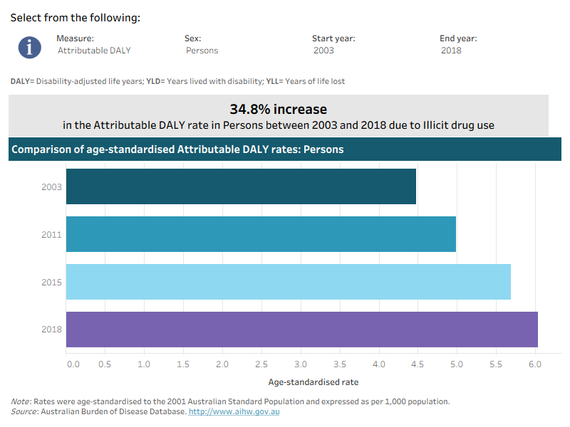 This interactive data visualisation shows the rate of burden attributable to illicit drug use by year. The main section shows a horizontal bar graph which can be customised to report data according to year, sex and measure of attributable burden. Each bar represents the attributable burden within a particular year due to illicit drug use. 
