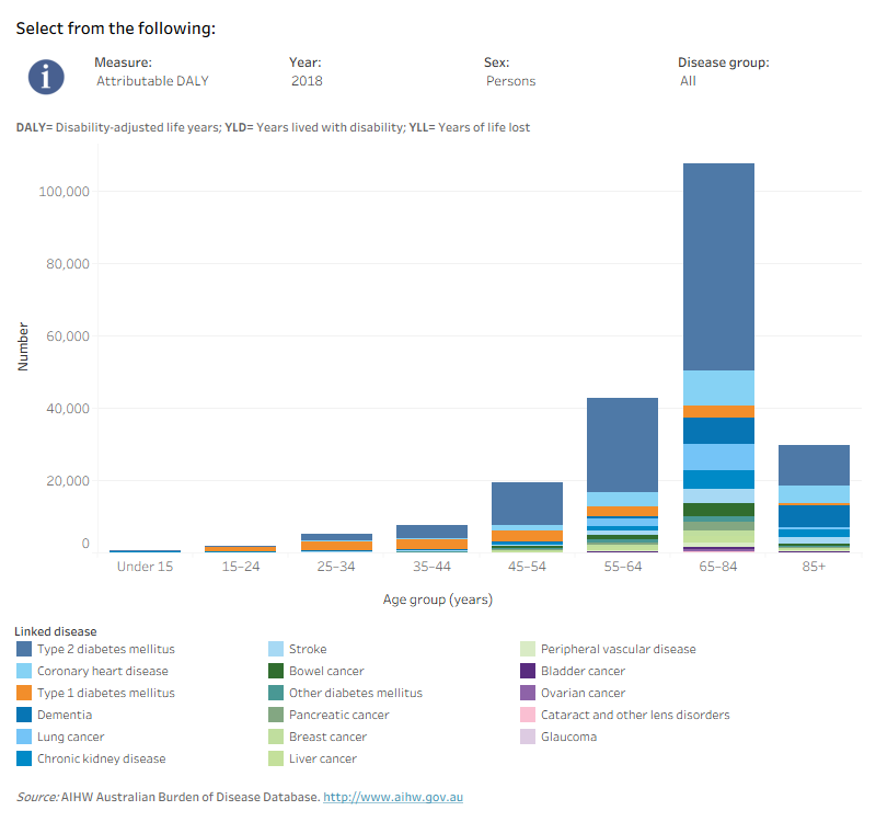 This interactive data visualisation shows the amount of burden attributable to high blood plasma glucose by age group and linked disease. The main section shows a stacked bar graph which can be customised to report data according to year, sex, disease group and measure of attributable burden. Each bar represents the attributable burden within a particular age group. Each bar is also split into separate components with each colour representing a disease linked to high blood plasma glucose.
