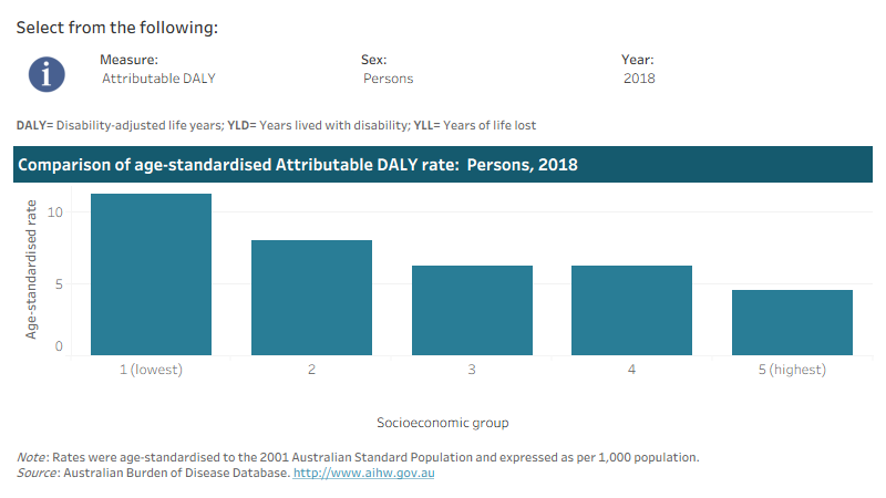 This interactive data visualisation shows the rate of burden attributable to high blood plasma glucose by socioeconomic group. The main section shows a bar graph which can be customised to report data according to year, sex and measure of attributable burden. Each bar represents the attributable burden within a particular socioeconomic group due to high blood plasma glucose.
