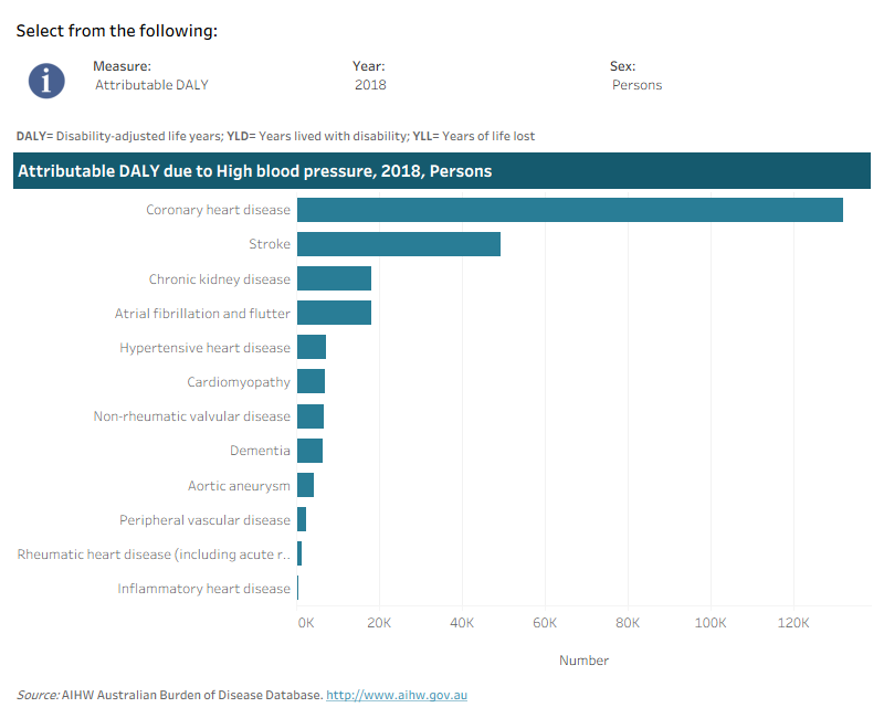 This interactive data visualisation shows the burden attributable to high blood pressure by linked disease. The main section shows a horizontal bar graph which can be customised to report data according to year, sex and measure of attributable burden. Each bar represents the attributable burden of the disease linked to high blood pressure.
