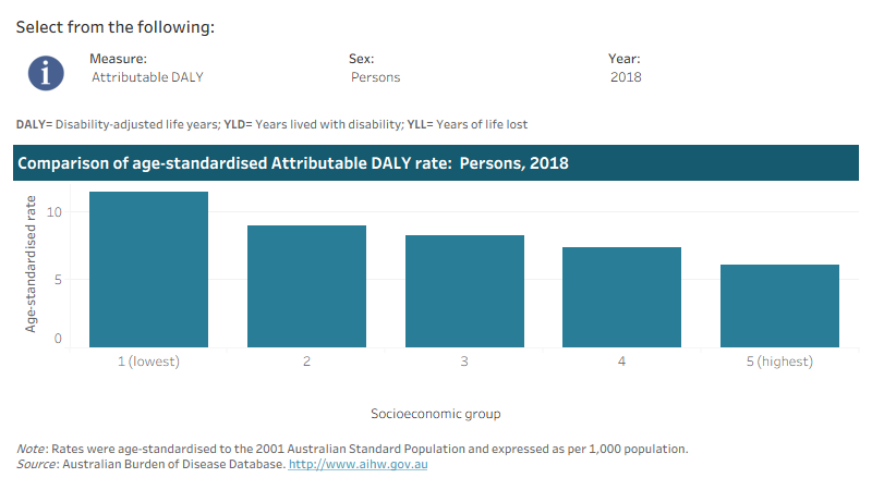 This interactive data visualisation shows the rate of burden attributable to high blood pressure by socioeconomic group. The main section shows a bar graph which can be customised to report data according to year, sex and measure of attributable burden. Each bar represents the attributable burden within a particular socioeconomic group due to high blood pressure. 
