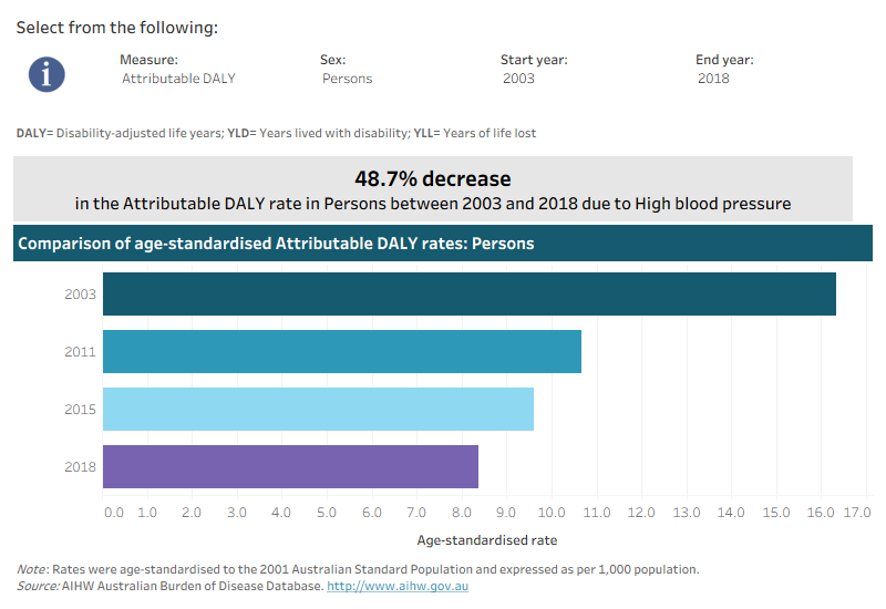 This interactive data visualisation shows the rate of burden attributable to high blood pressure by year. The main section shows a horizontal bar graph which can be customised to report data according to year, sex and measure of attributable burden. Each bar represents the attributable burden within a particular year due to high blood pressure.
