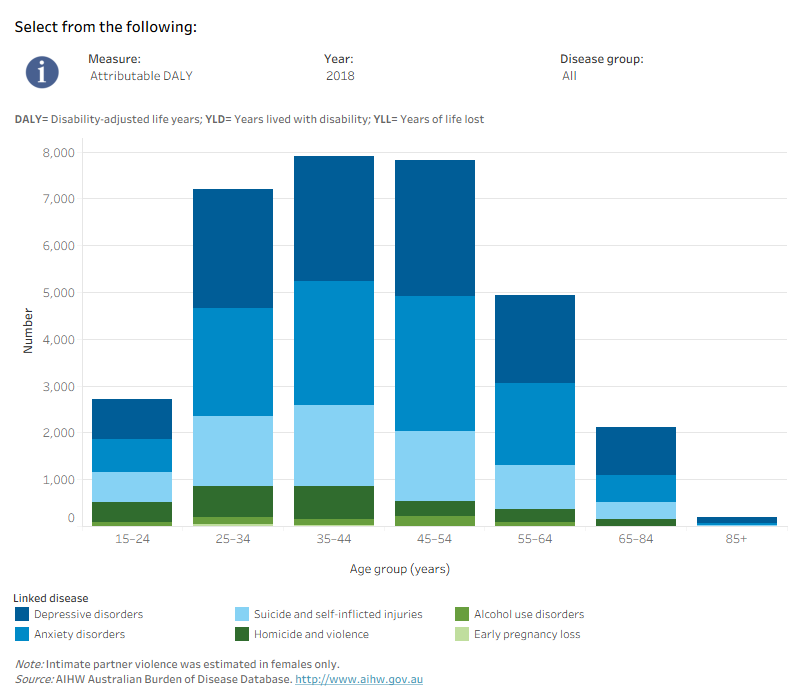 This interactive data visualisation shows the amount of burden attributable to intimate partner violence by age group and linked disease. The main section shows a stacked bar graph which can be customised to report data according to year, disease group and measure of attributable burden. Each bar represents the attributable burden within a particular age group. Each bar is also split into separate components with each colour representing a disease linked to intimate partner violence.
