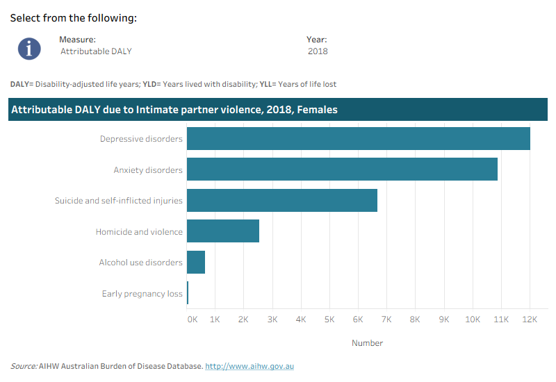 This interactive data visualisation shows the burden attributable to intimate partner violence by linked disease. The main section shows a horizontal bar graph which can be customised to report data according to year and measure of attributable burden. Each bar represents the attributable burden of the disease linked to intimate partner violence.
