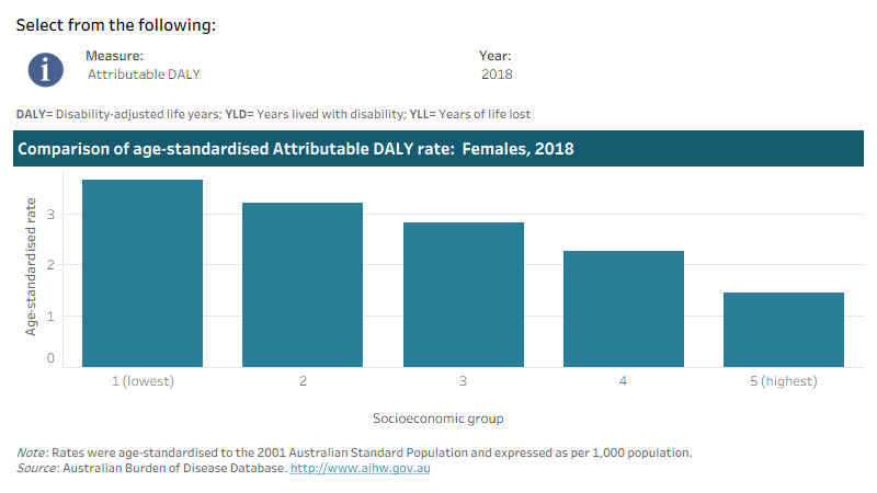 This interactive data visualisation shows the rate of burden attributable to intimate partner violence by socioeconomic group. The main section shows a bar graph which can be customised to report data according to year and measure of attributable burden. Each bar represents the attributable burden within a particular socioeconomic group due to intimate partner violence.
