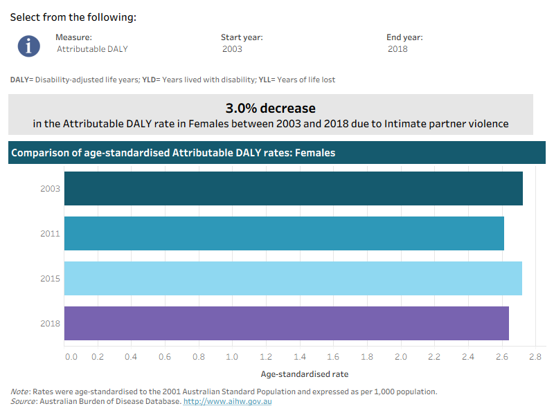 This interactive data visualisation shows the rate of burden attributable to intimate partner violence by year. The main section shows a horizontal bar graph which can be customised to report data according to year and measure of attributable burden. Each bar represents the attributable burden within a particular year due to intimate partner violence.
