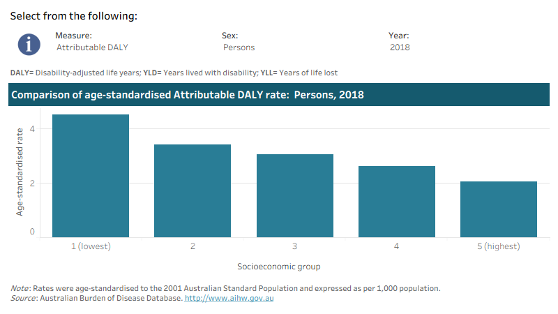 This interactive data visualisation shows the rate of burden attributable to impaired kidney function by socioeconomic group. The main section shows a horizontal bar graph which can be customised to report data according to year, sex and measure of attributable burden. Each bar represents the attributable burden within a particular socioeconomic group due to impaired kidney function
