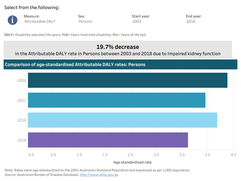 This interactive data visualisation shows the rate of burden attributable to impaired kidney function by year. The main section shows a horizontal bar graph which can be customised to report data according to year, sex and measure of attributable burden. Each bar represents the attributable burden within a particular year due to impaired kidney function.
