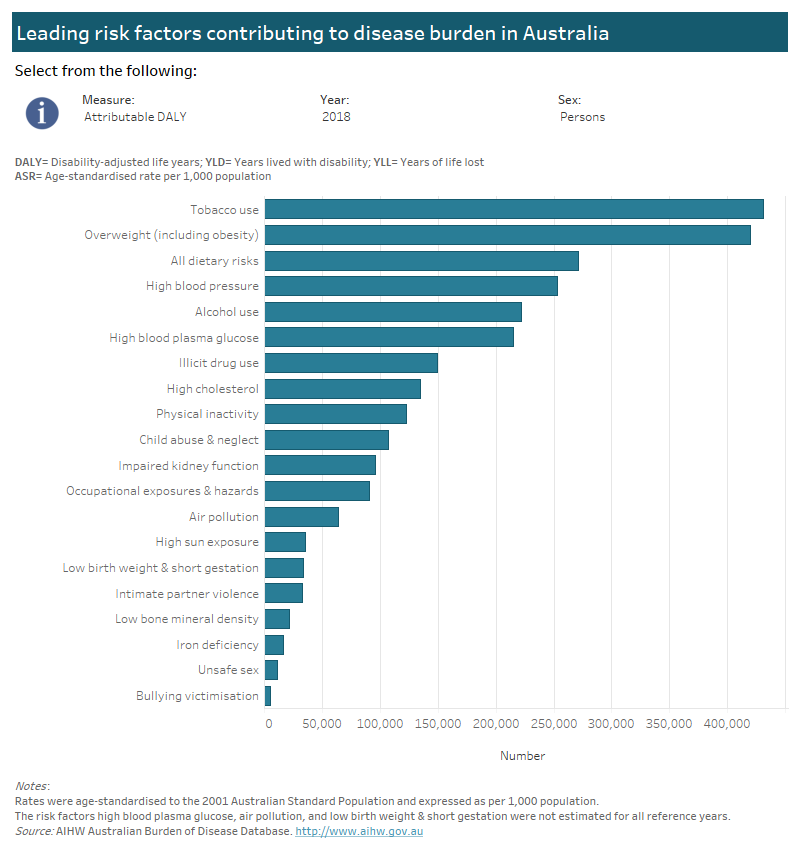 Australian Burden Of Disease Study 2018: Interactive Data On Risk ...