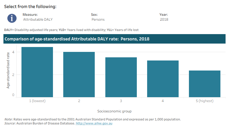 This interactive data visualisation shows the rate of burden attributable to occupational exposures and hazards by socioeconomic group. The main section shows a bar graph which can be customised to report data according to year, sex and measure of attributable burden. Each bar represents the attributable burden within a particular socioeconomic group due to occupational exposures and hazards.

