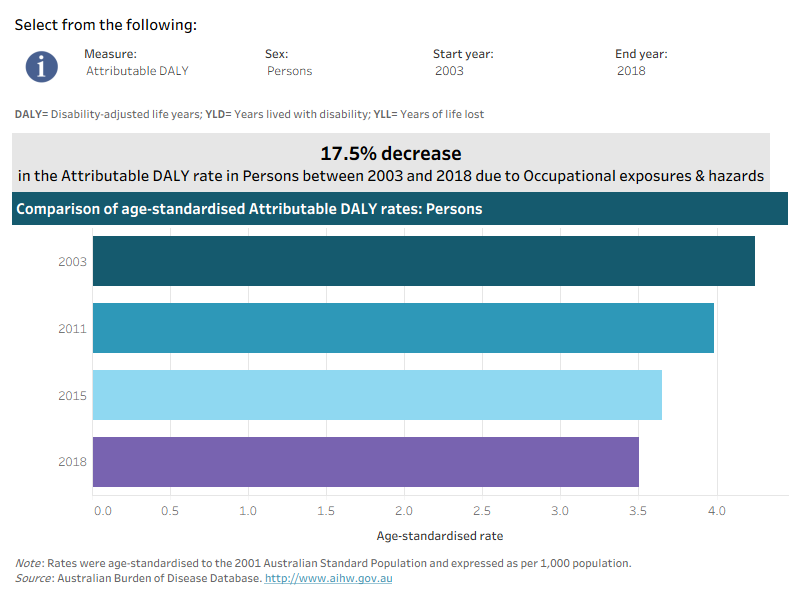 This interactive data visualisation shows the rate of burden attributable to occupational exposures and hazards by year. The main section shows a horizontal bar graph which can be customised to report data according to year, sex and measure of attributable burden. Each bar represents the attributable burden within a particular year due to occupational exposures and hazards
