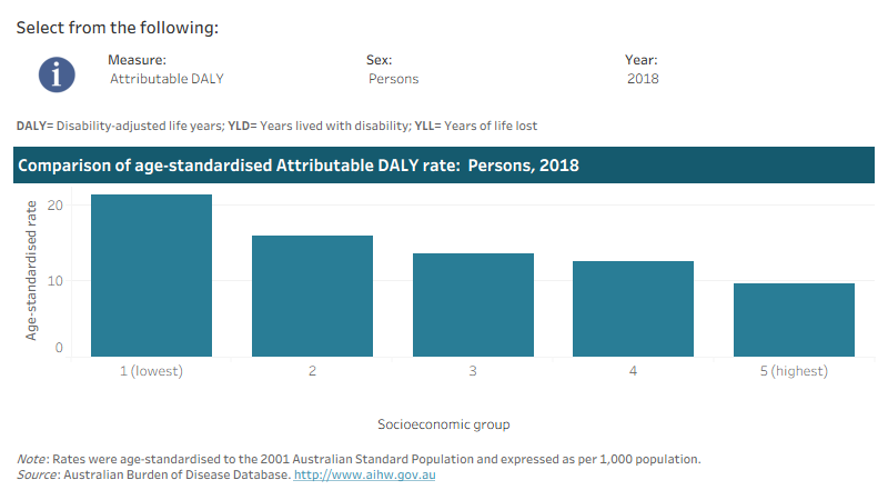 Australian Burden of Disease Study 2018: Interactive data on risk ...