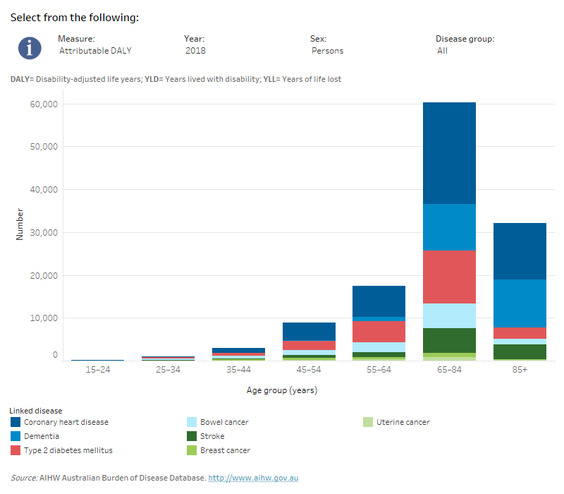 Australian Burden Of Disease Study 2018: Interactive Data On Risk ...