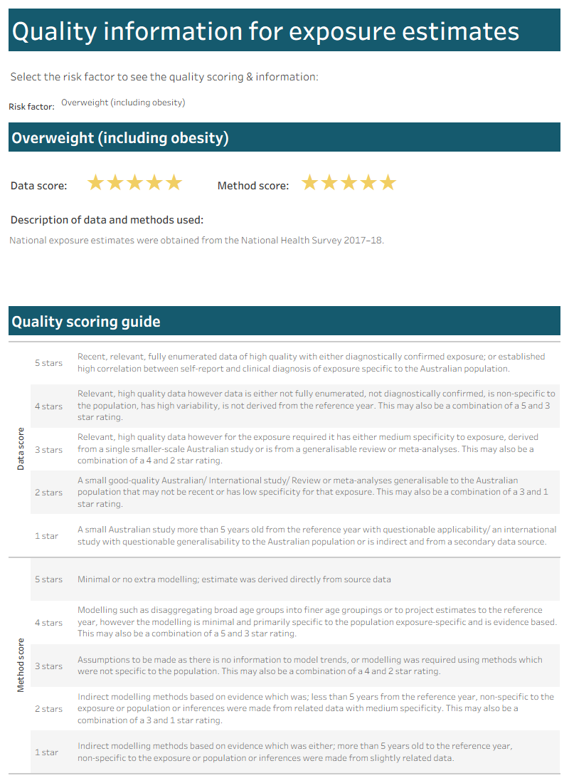 This interactive data visualisation reports on the quality information regarding the attributable burden estimates for each risk factor, which can be selected by the user. For each risk factor, there are two scores – one for data and one for methods. Each score is a whole number out of 5. There is a description of the data and methods used to obtain the attributable burden estimate. There is also a table describing the criteria used for all risk factors to assign data and method scores.
