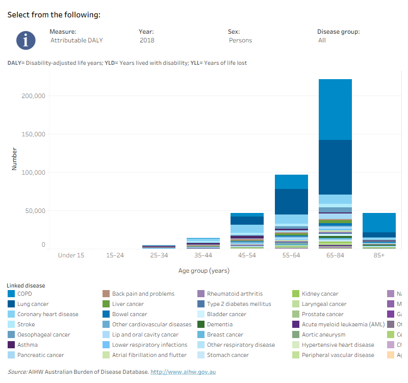 This interactive data visualisation shows the amount of burden attributable to tobacco use by age group and linked disease. The main section shows a stacked bar graph which can be customised to report data according to year, sex, disease group and measure of attributable burden. Each bar represents the attributable burden within a particular age group. Each bar is also split into separate components with each colour representing a disease linked to tobacco use.
