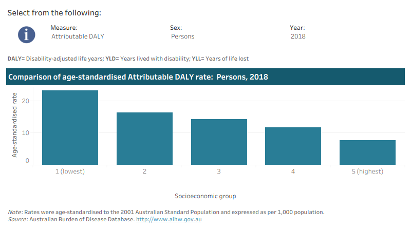 Australian Burden of Disease Study 2018: Interactive data on risk factor  burden, Tobacco use