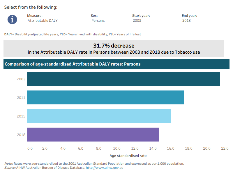 This interactive data visualisation shows the rate of burden attributable to tobacco use by year. The main section shows a horizontal bar graph which can be customised to report data according to year, sex and measure of attributable burden. Each bar represents the attributable burden within a particular year due to tobacco use.
