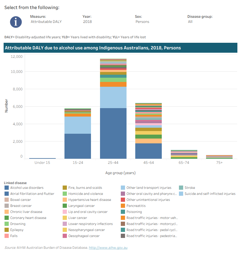 This interactive data visualisation shows the amount of burden attributable to alcohol use among Indigenous Australians by age group and linked disease. The main section shows a stacked bar graph which can be customised to report data according to year, sex, disease group and measure of attributable burden. Each bar represents the attributable burden within a particular age group. Each bar is also split into separate components with each colour representing a disease linked to alcohol use.
