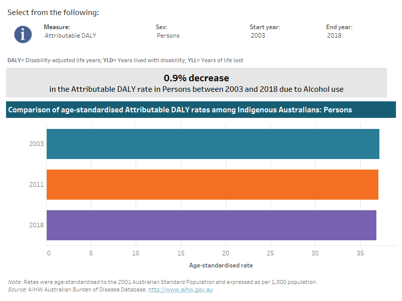 Australian Burden Of Disease Study 2018: Interactive Data On Risk ...