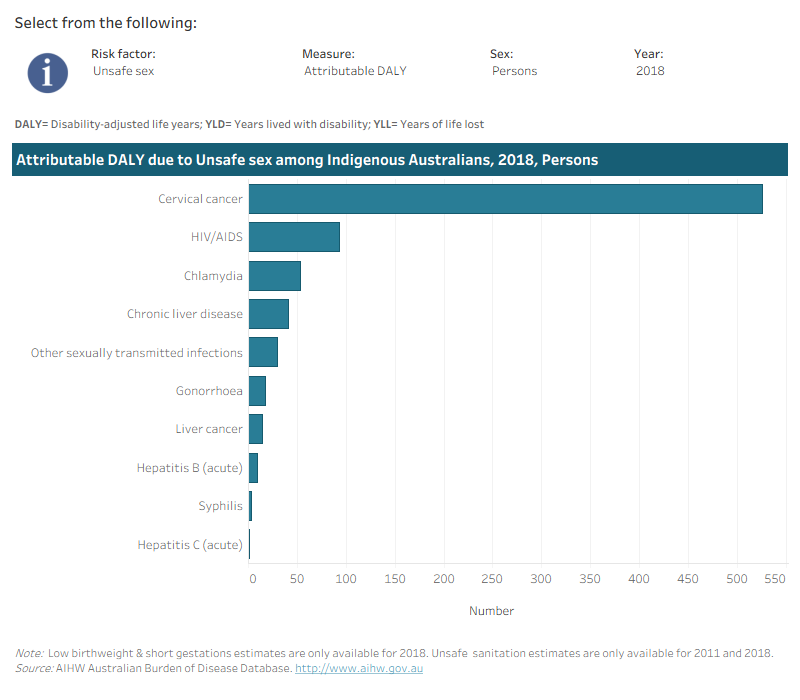 Tab 1: This interactive data visualisation shows attributable burden among Indigenous Australians by linked disease due to either iron deficiency, low bone mineral density and unsafe sex. The main section shows a horizontal bar graph which can be customised to report data according to risk factor, year, sex and measure of attributable burden. Each bar represents the attributable burden of the disease linked to the risk factor.Tab 2: This interactive data visualisation shows the amount of attributable burden among Indigenous Australians by age group and linked disease due to either iron deficiency, low bone mineral density and unsafe sex. The main section shows a stacked bar graph which can be customised to report data according to risk factor, year, sex, disease group and measure of attributable burden. Each bar represents the attributable burden within a particular age group. Each bar is also split into separate components with each colour representing a disease linked to the risk factor.Tab 3: This interactive data visualisation shows the rate of attributable burden among Indigenous Australians by year due to unsafe sex. The main section shows a horizontal bar graph which can be customised to report data according to year, sex and measure of attributable burden. Each bar represents the attributable burden within a particular year due to tobacco use.Tab 4: This interactive data visualisation shows the contribution the selected risk factor had on the gap in health outcomes, or total burden (DALY), between the Indigenous and non-Indigenous population. It is possible to view data for to either low birthweight and short gestation, iron deficiency, low bone mineral density and unsafe sex. There are two sections, the first is key text which reports the risk factors contribution to the gap in disease burden, by year. The second section is a column graph which can be customised using the filter to report age-standardised DALY rates by year and Indigenous status, or DALY rate rate differences and rate ratios by year.
