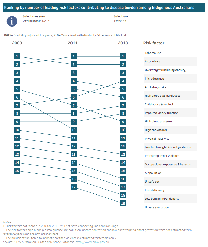 Tab 1: This interactive data visualisation shows the ranking of risk factors by amount of attributable burden among Indigenous Australians. The main section shows these rankings by year which can be customised to report data according to sex and measure of attributable burden.Tab 2: This interactive data visualisation shows the ranking of risk factors by rate of attributable burden among Indigenous Australians. The main section shows these rankings by year which can be customised to report data according to sex and measure of attributable burden.
