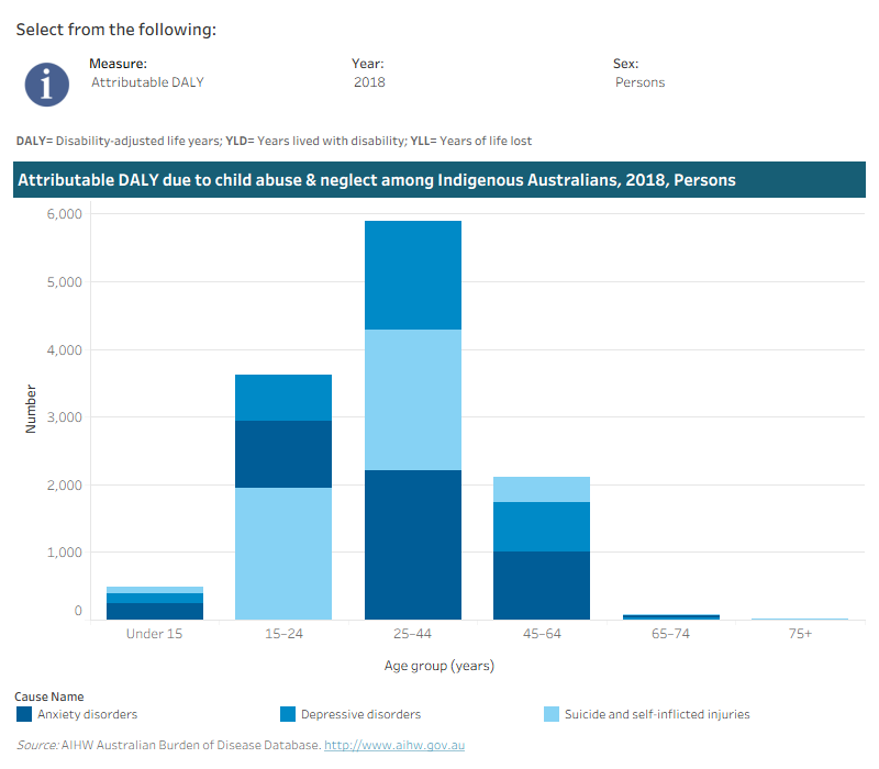 This interactive data visualisation shows the amount of burden attributable to child abuse among Indigenous Australians by age group and linked disease. The main section shows a stacked bar graph which can be customised to report data according to year, sex and measure of attributable burden. Each bar represents the attributable burden within a particular age group. Each bar is also split into separate components with each colour representing a disease linked to child abuse.
