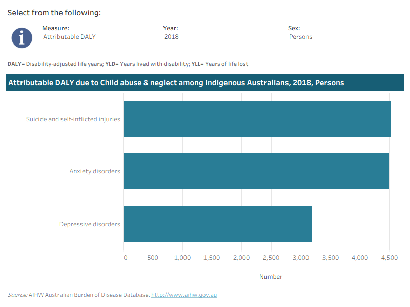 This interactive data visualisation shows the burden attributable to child abuse among Indigenous Australians by linked disease. The main section shows a horizontal bar graph which can be customised to report data according to year, sex and measure of attributable burden. Each bar represents the attributable burden of the disease linked to child abuse.
