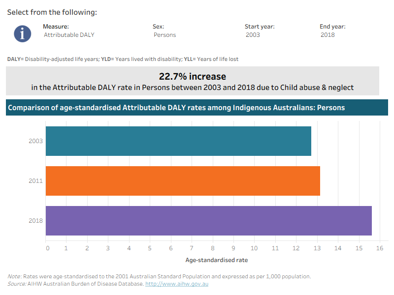 This interactive data visualisation shows the rate of burden attributable to child abuse and neglect among Indigenous Australians by year. The main section shows a horizontal bar graph which can be customised to report data according to year, sex and measure of attributable burden. Each bar represents the attributable burden within a particular year due to child abuse.
