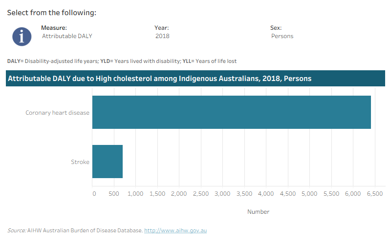 This interactive data visualisation shows the burden attributable to high cholesterol among Indigenous Australians by linked disease. The main section shows a horizontal bar graph which can be customised to report data according to year, sex and measure of attributable burden. Each bar represents the attributable burden of the disease linked to high cholesterol.
